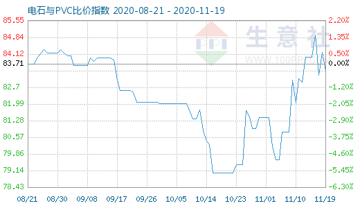 11月19日電石與PVC比價指數(shù)圖