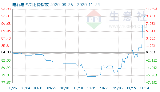 11月24日電石與PVC比價(jià)指數(shù)圖