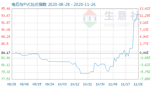 11月26日電石與PVC比價指數(shù)圖