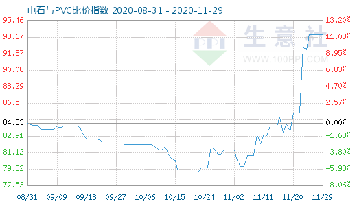 11月29日電石與PVC比價(jià)指數(shù)圖