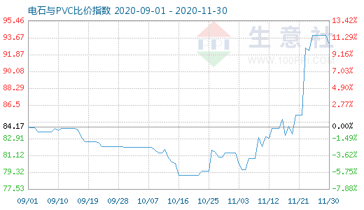 11月30日電石與PVC比價(jià)指數(shù)圖