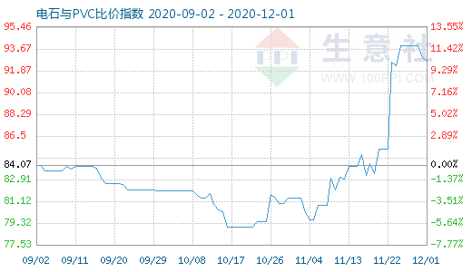 12月1日電石與PVC比價指數圖