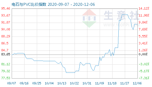 12月6日電石與PVC比價(jià)指數(shù)圖