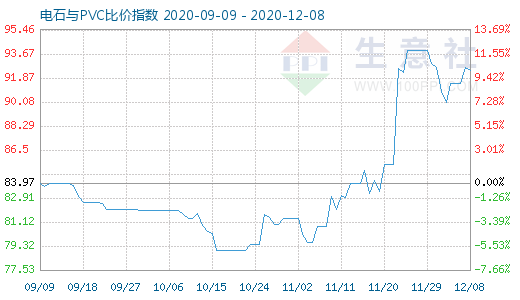 12月8日電石與PVC比價指數(shù)圖