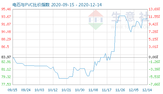 12月14日電石與PVC比價指數(shù)圖