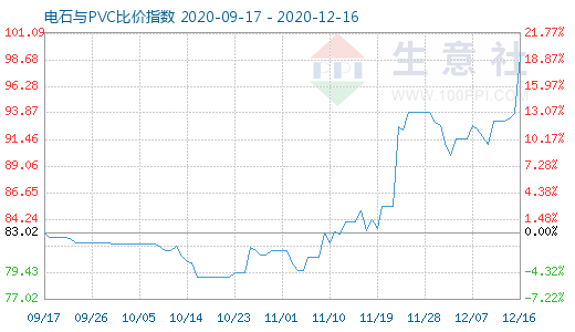 12月16日電石與PVC比價指數(shù)圖