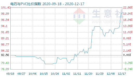 12月17日電石與PVC比價指數(shù)圖