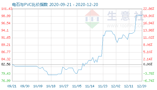 12月20日電石與PVC比價(jià)指數(shù)圖