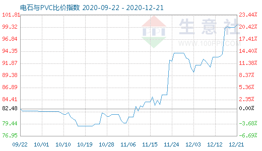 12月21日電石與PVC比價指數(shù)圖