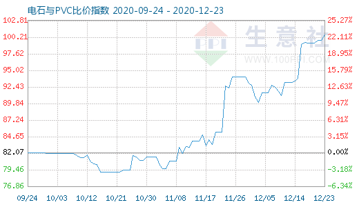 12月23日電石與PVC比價(jià)指數(shù)圖