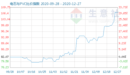 12月27日電石與PVC比價(jià)指數(shù)圖