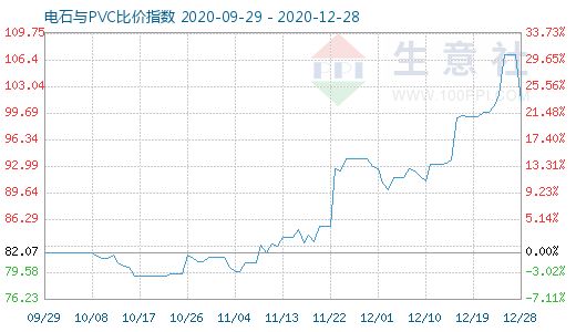 12月28日電石與PVC比價指數(shù)圖