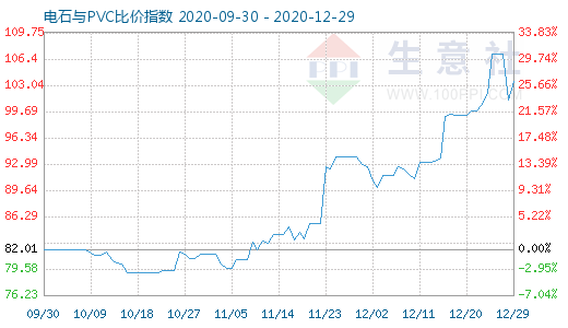 12月29日電石與PVC比價(jià)指數(shù)圖