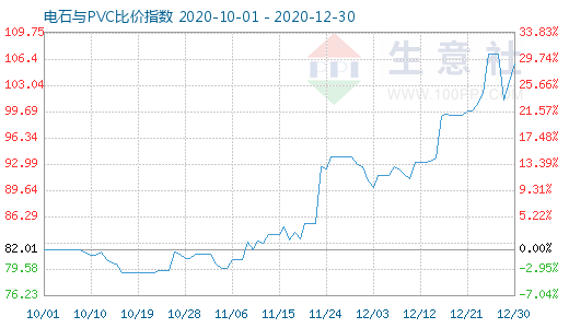 12月30日電石與PVC比價指數(shù)圖