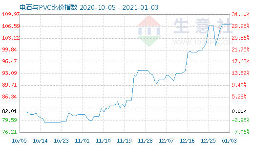 1月3日電石與PVC比價(jià)指數(shù)圖