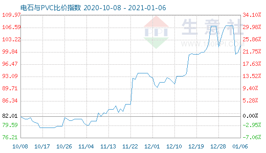 1月6日電石與PVC比價指數(shù)圖