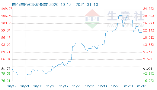 1月10日電石與PVC比價指數圖