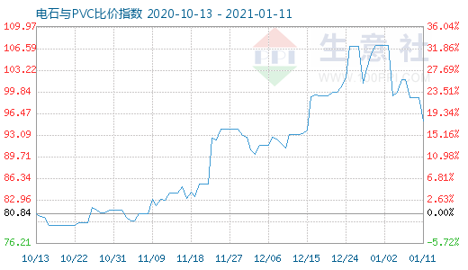 1月11日電石與PVC比價(jià)指數(shù)圖