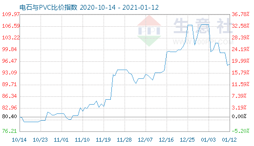 1月12日電石與PVC比價指數(shù)圖