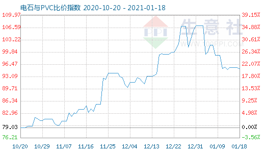 1月18日電石與PVC比價指數(shù)圖