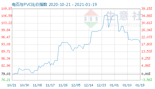 1月19日電石與PVC比價(jià)指數(shù)圖