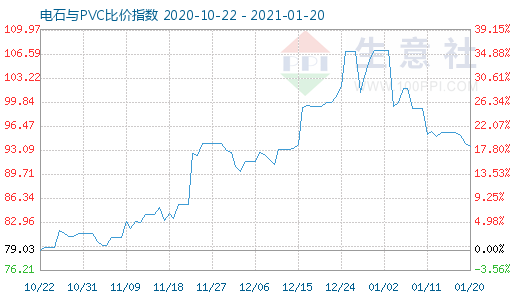 1月20日電石與PVC比價指數(shù)圖