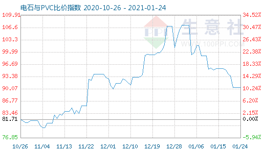 1月24日電石與PVC比價(jià)指數(shù)圖