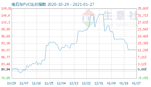 1月27日電石與PVC比價指數(shù)圖