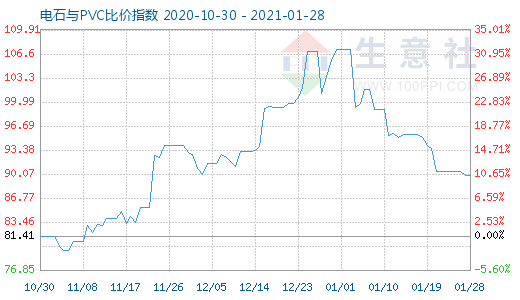 1月28日電石與PVC比價(jià)指數(shù)圖