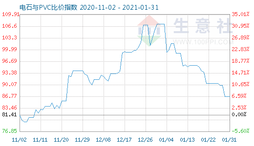 1月31日電石與PVC比價(jià)指數(shù)圖