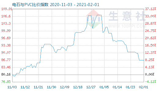 2月1日電石與PVC比價指數(shù)圖