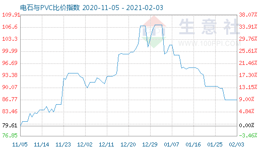 2月3日電石與PVC比價指數圖