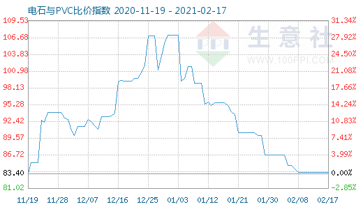 2月17日電石與PVC比價(jià)指數(shù)圖