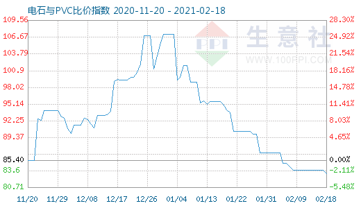 2月18日電石與PVC比價指數(shù)圖