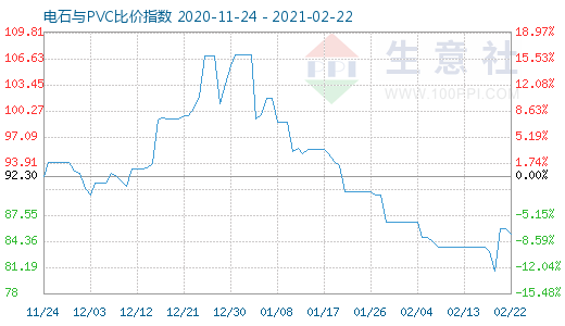 2月22日電石與PVC比價(jià)指數(shù)圖