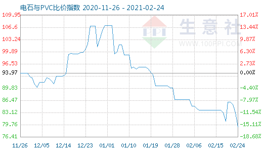 2月24日電石與PVC比價指數(shù)圖