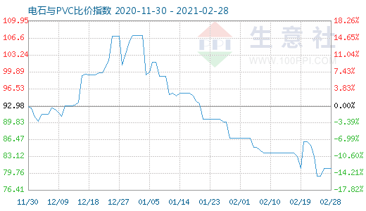 2月28日電石與PVC比價(jià)指數(shù)圖