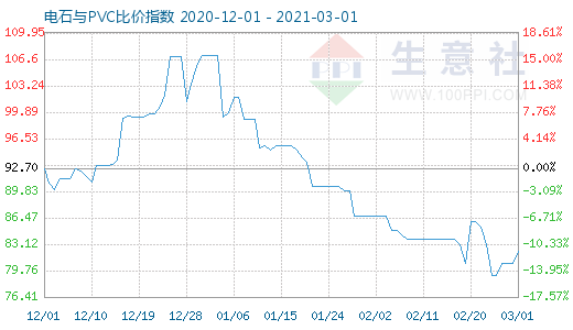 3月1日電石與PVC比價指數(shù)圖