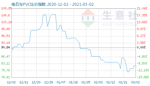 3月2日電石與PVC比價指數(shù)圖