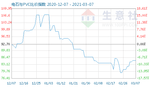 3月7日電石與PVC比價指數(shù)圖