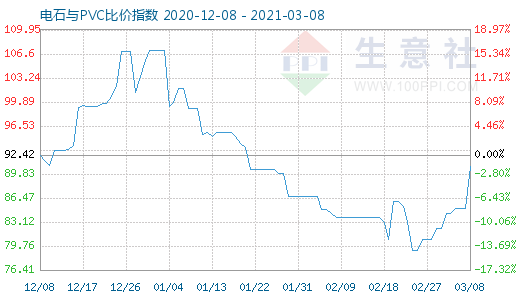 3月8日電石與PVC比價(jià)指數(shù)圖