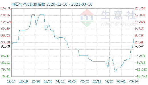 3月10日電石與PVC比價指數(shù)圖