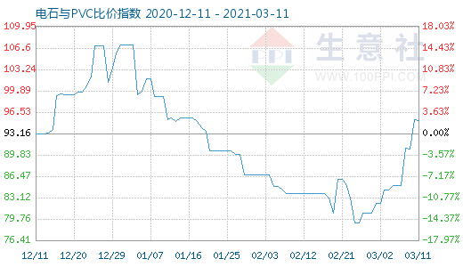 3月11日電石與PVC比價(jià)指數(shù)圖