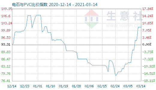 3月14日電石與PVC比價指數(shù)圖