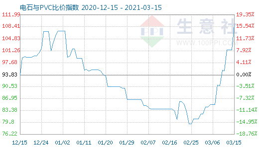 3月15日電石與PVC比價(jià)指數(shù)圖