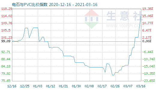 3月16日電石與PVC比價指數(shù)圖