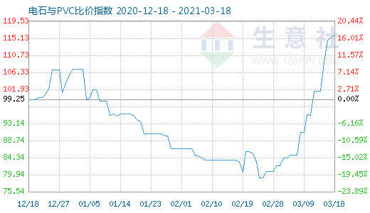 3月18日電石與PVC比價(jià)指數(shù)圖