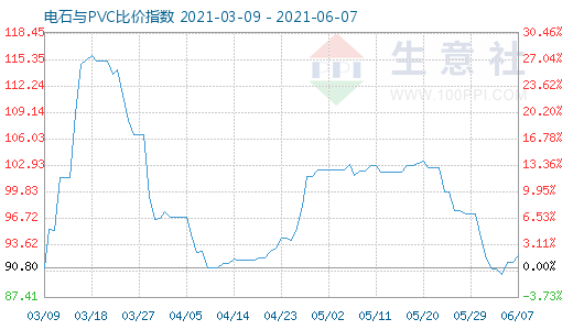 6月7日電石與PVC比價指數(shù)圖