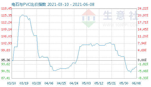 6月8日電石與PVC比價(jià)指數(shù)圖