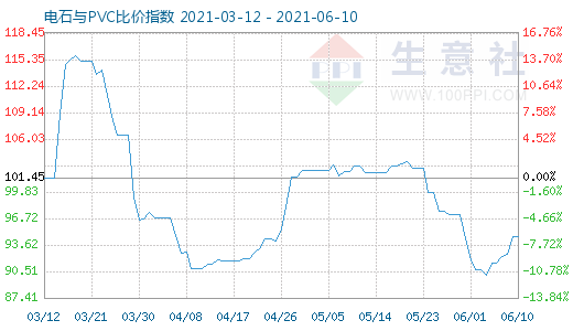 6月10日電石與PVC比價指數(shù)圖